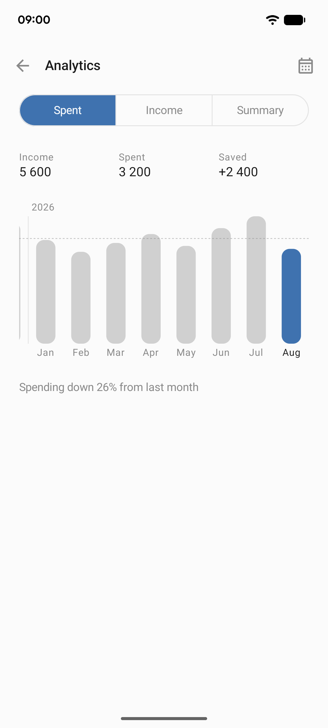 Fynly analytics: spending by month against the average
